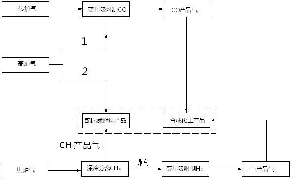 鋼廠尾氣綜合利用技術(shù)路線圖