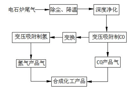 電石爐尾氣綜合利用路線圖