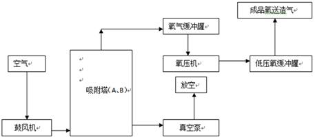 制氧工藝流程