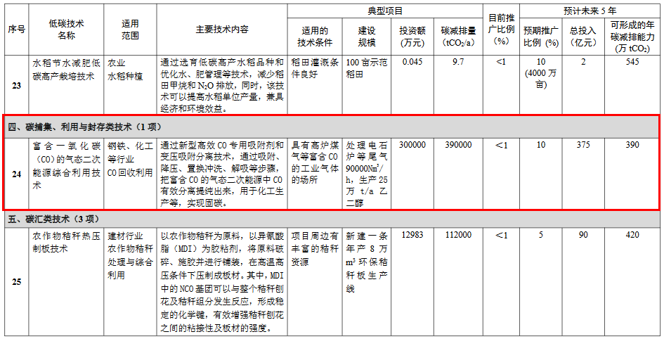 PSA-CO分離技術(shù)上榜國(guó)家重點(diǎn)節(jié)能低碳技術(shù)推廣目錄