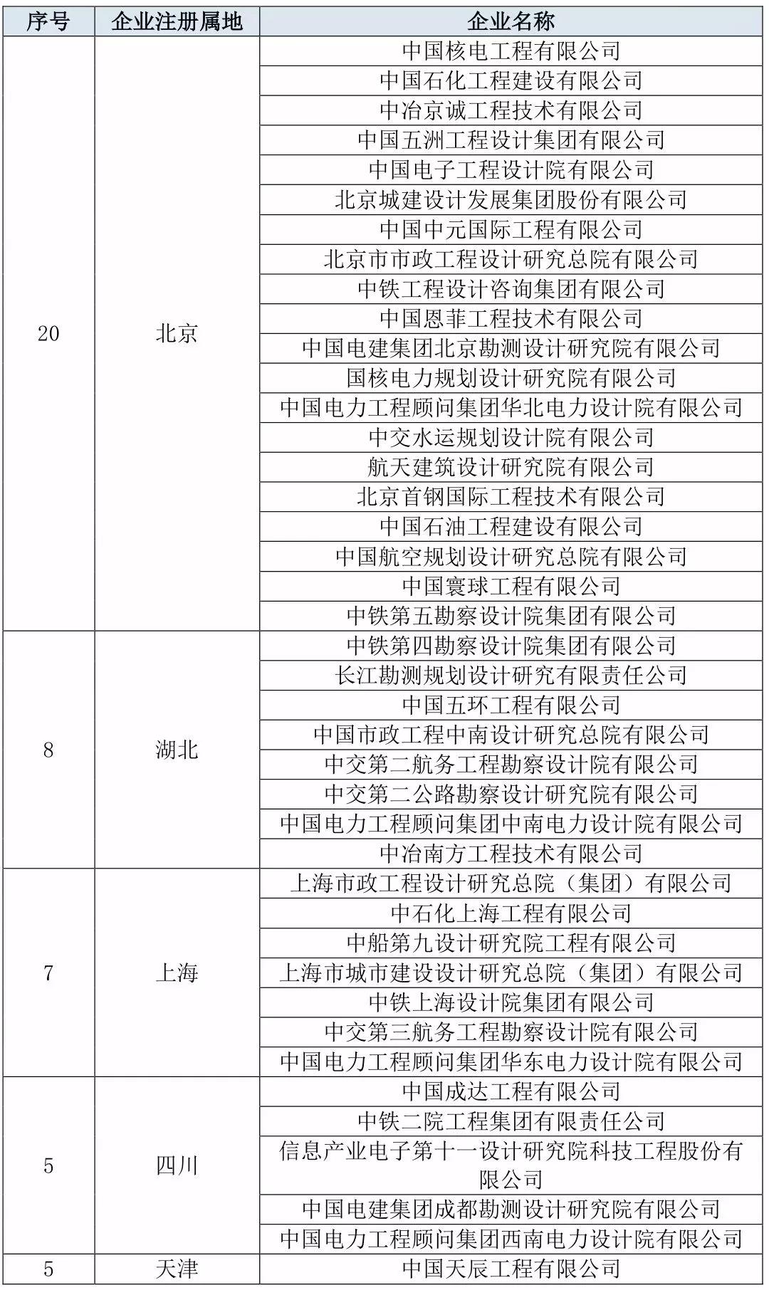 2018年全國75家工程設(shè)計綜合甲級資質(zhì)設(shè)計院名單（全）