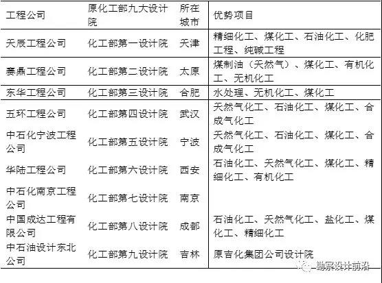 原化工部設(shè)計院九大院特點(diǎn)