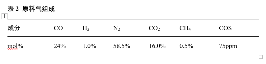 變壓吸附法在高爐煤氣提純CO的工業(yè)應用，高爐氣凈化項目原料氣組成