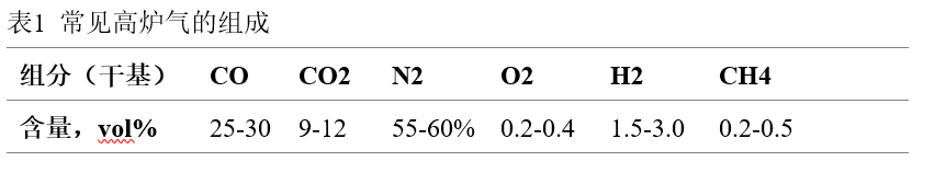 變壓吸附法在高爐煤氣提純CO的工業(yè)應用，常見高爐煤氣的組成