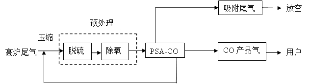 變壓吸附法在高爐煤氣提純CO的工業(yè)應用，高爐氣凈化工藝流程圖