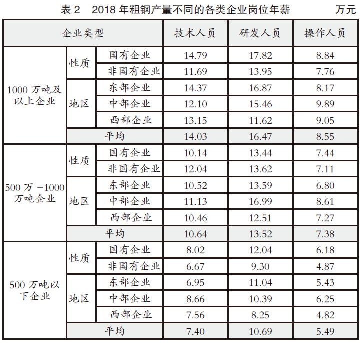 鋼鐵企業(yè)各崗位的人均年薪一覽