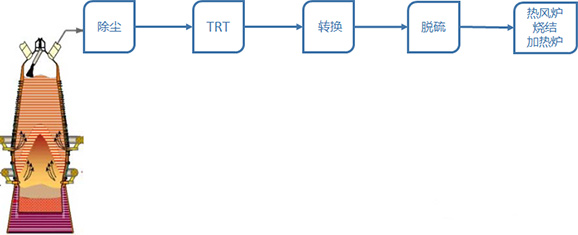 高爐煤氣前端干法脫硫流程圖