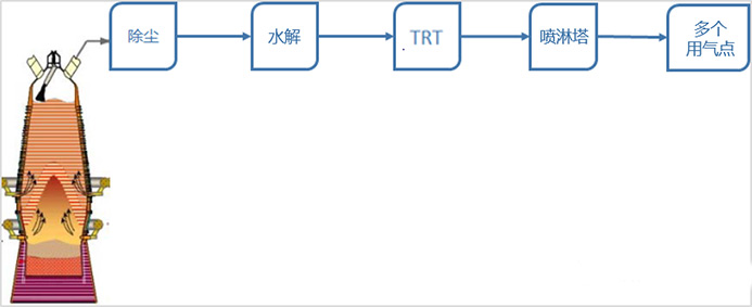 高爐煤氣前端濕法脫硫流程圖