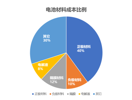 電池材料成本比例