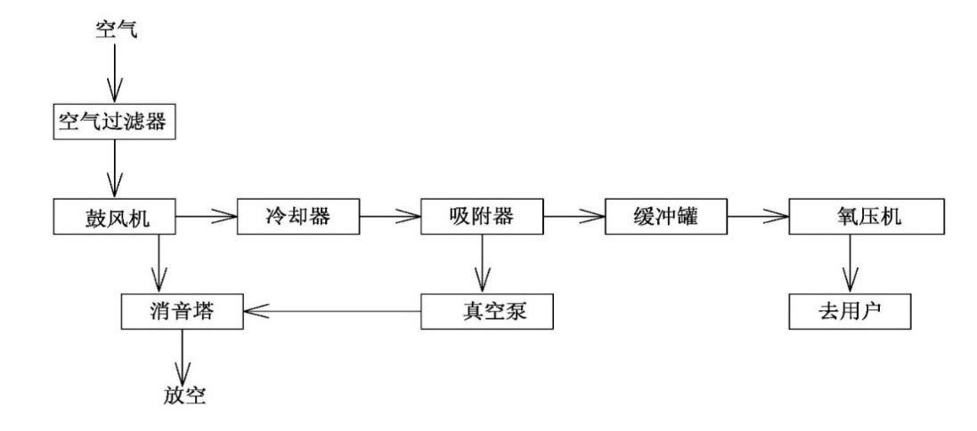 變壓吸附制氧工藝流程