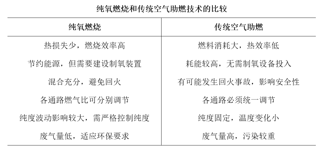 純氧燃燒和傳統(tǒng)空氣助燃技術(shù)的比較