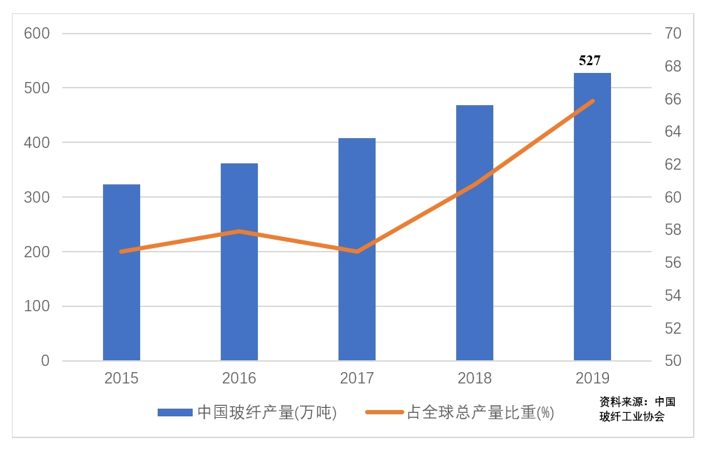 近五年國內(nèi)和世界玻璃纖維產(chǎn)能圖