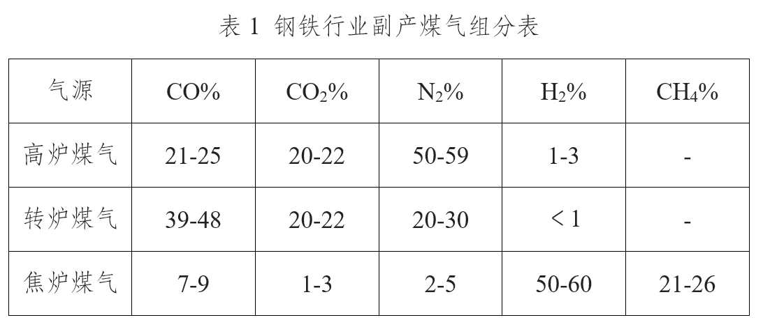 鋼鐵行業(yè)副產(chǎn)煤氣組分表