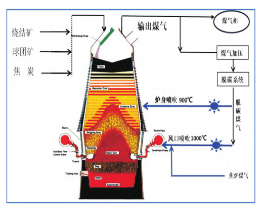 高爐頂煤氣循環(huán)技術(shù)