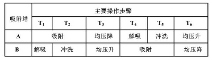  VPSA兩塔制氧步驟