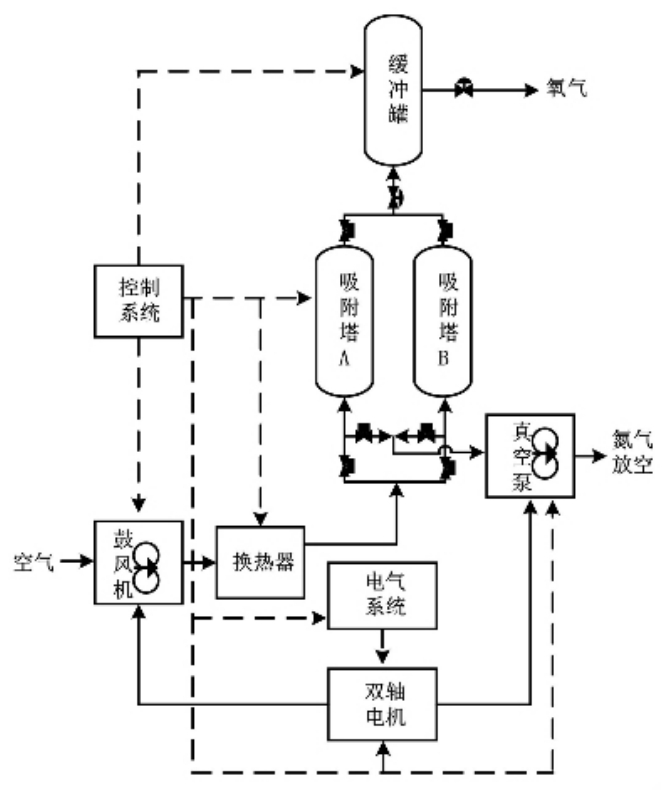 兩塔VPSA制氧系統(tǒng)組成