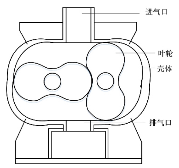 羅茨機結(jié)構(gòu)圖