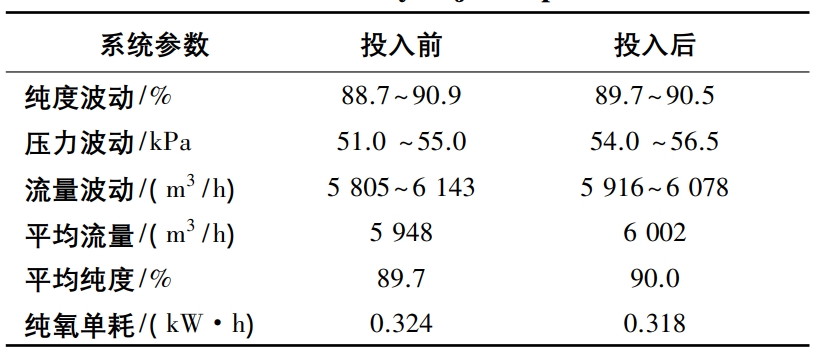 自動調(diào)節(jié)投入前后數(shù)據(jù)對比