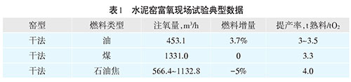 水泥窯富氧現(xiàn)場(chǎng)試驗(yàn)典型數(shù)據(jù)