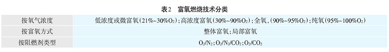 富氧燃燒技術(shù)分類