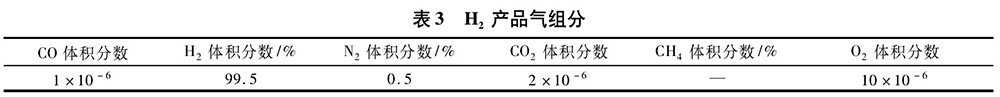 TDI合成H2產(chǎn)品氣組分