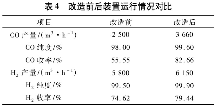 TDI改造后運(yùn)行情況對(duì)比