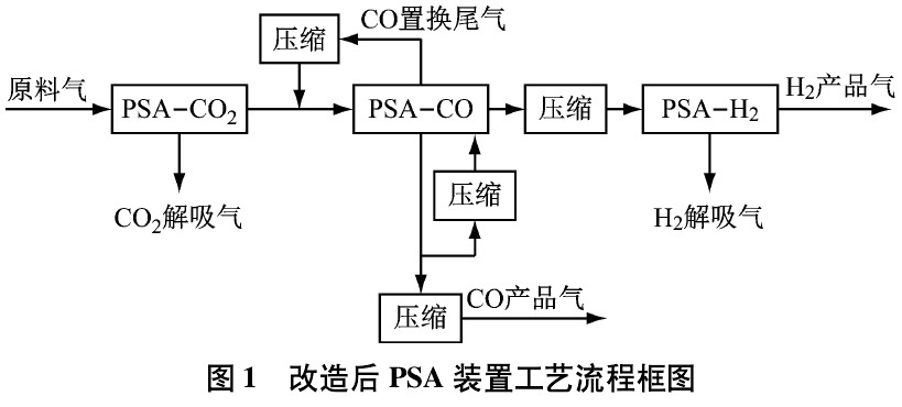 TDI改造后PSA流程圖