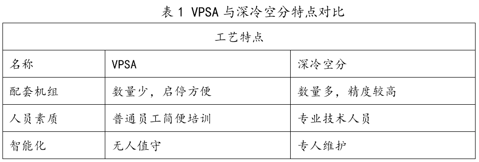  VPSA與深冷空分特點(diǎn)對比