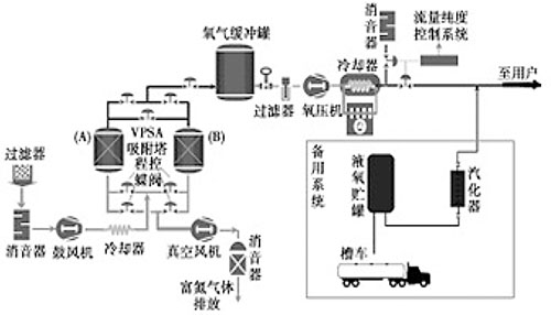 VPSA制氧流程