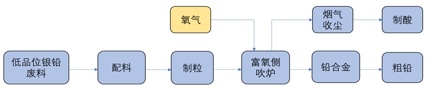 富氧側(cè)吹煉鉛工藝流程圖