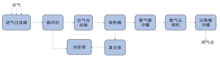 變壓吸附制氧工藝流程