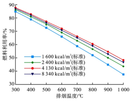 不同排煙溫度下的燃料利用率( 21% 氧氣)