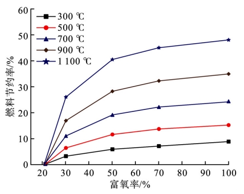不同排煙溫度、不同富氧率的燃料節(jié)約率 ( 2 400 kcal /m3 ( 標(biāo)準(zhǔn)) )