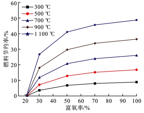 不同排煙溫度、不同富氧率的燃料節(jié)約率 ( 8 430 kcal /m3 ( 標(biāo)準(zhǔn)) )